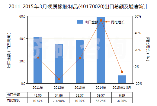 2011-2015年3月硬質(zhì)橡膠制品(40170020)出口總額及增速統(tǒng)計(jì)